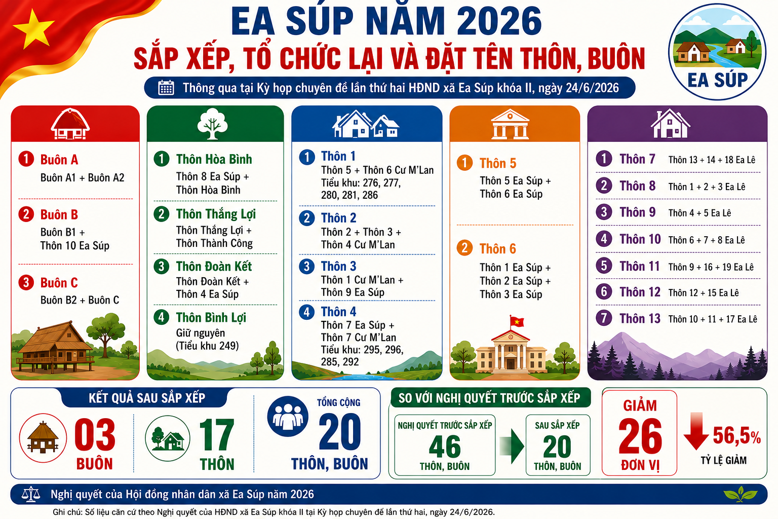NGHỊ QUYẾT: Về việc sắp xếp, tổ chức lại và đặt tên thôn, buôn  trên địa bàn xã Ea Súp năm 2026